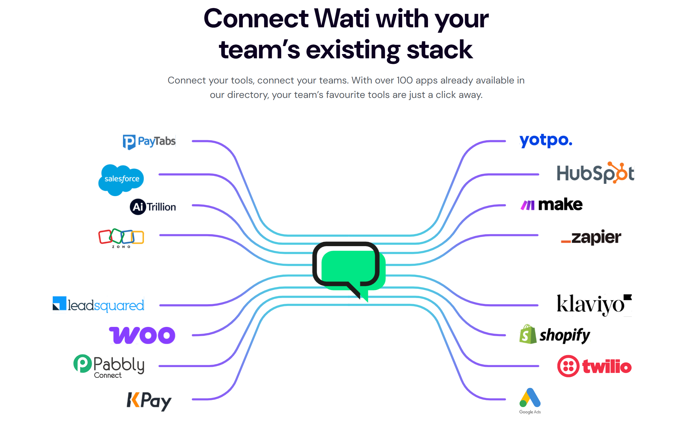 Wati integrations directory and connected stack graphic from the official Wati website.