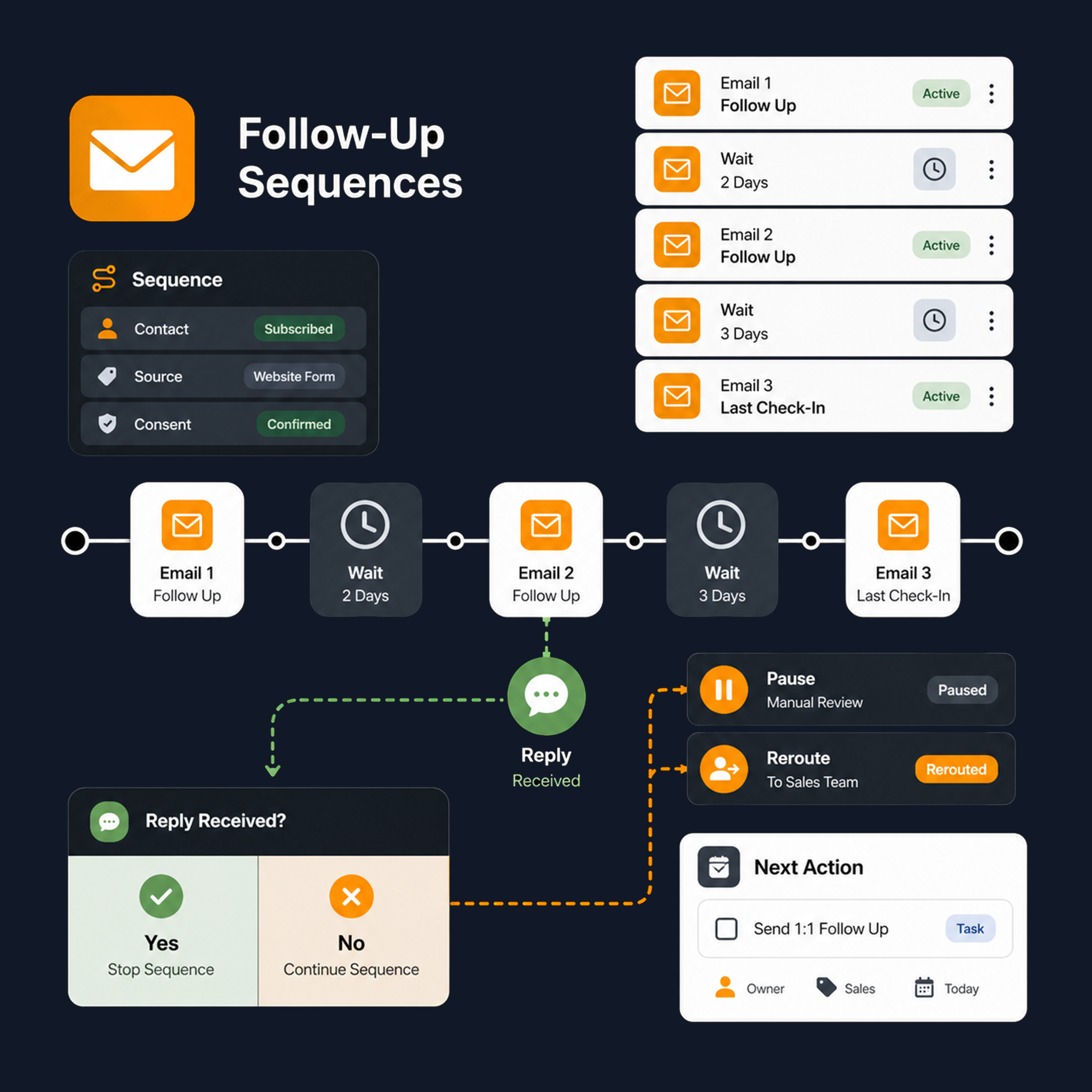 Email follow-up sequence automation timeline
