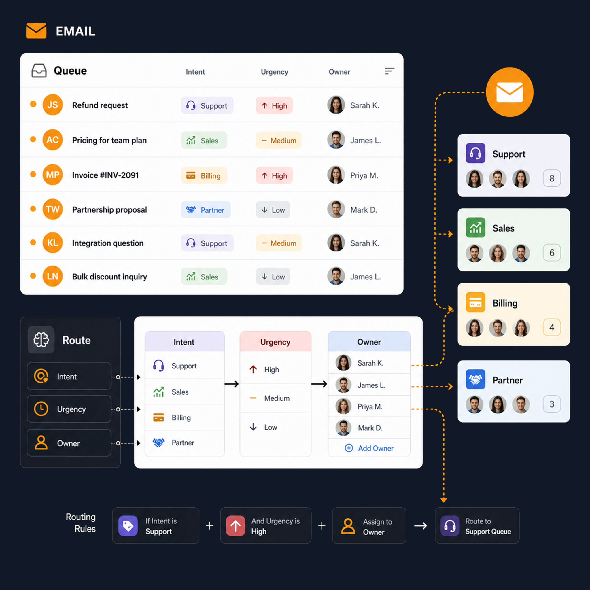 Email intent triage and routing interface
