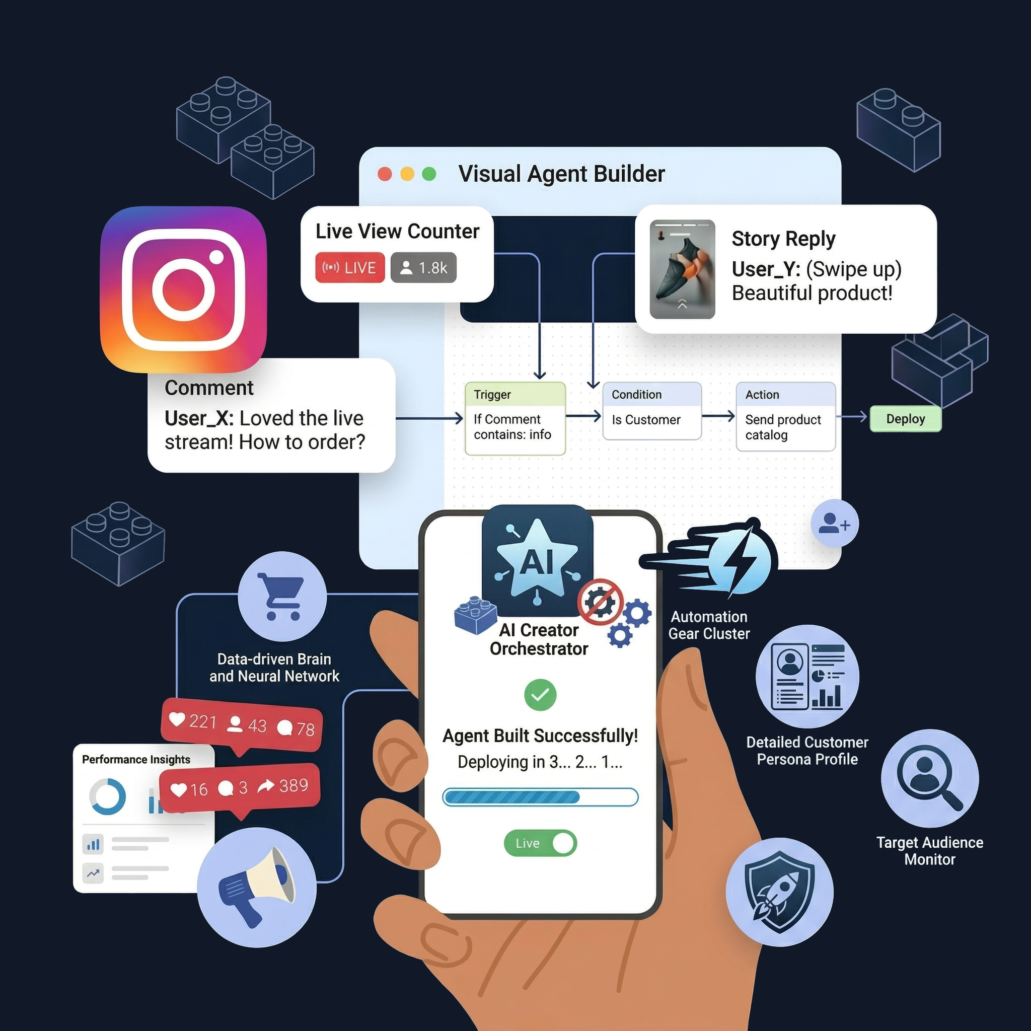 No-code AI flow builder for automated Instagram DM marketing