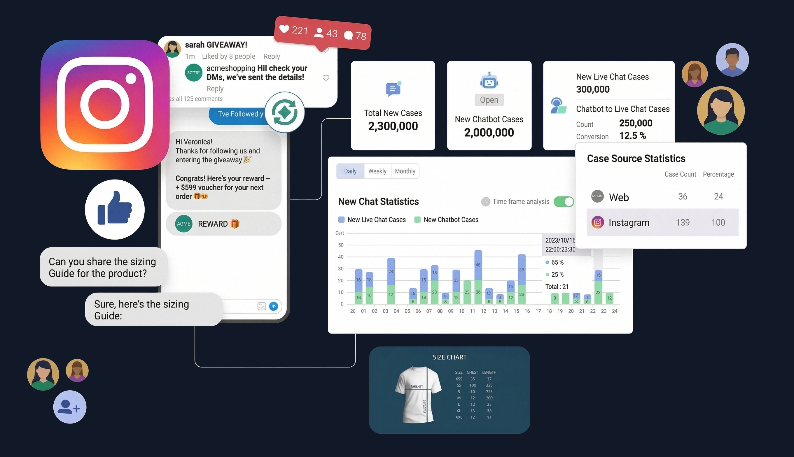 Conversation intelligence and advanced analytics for Instagram DMs