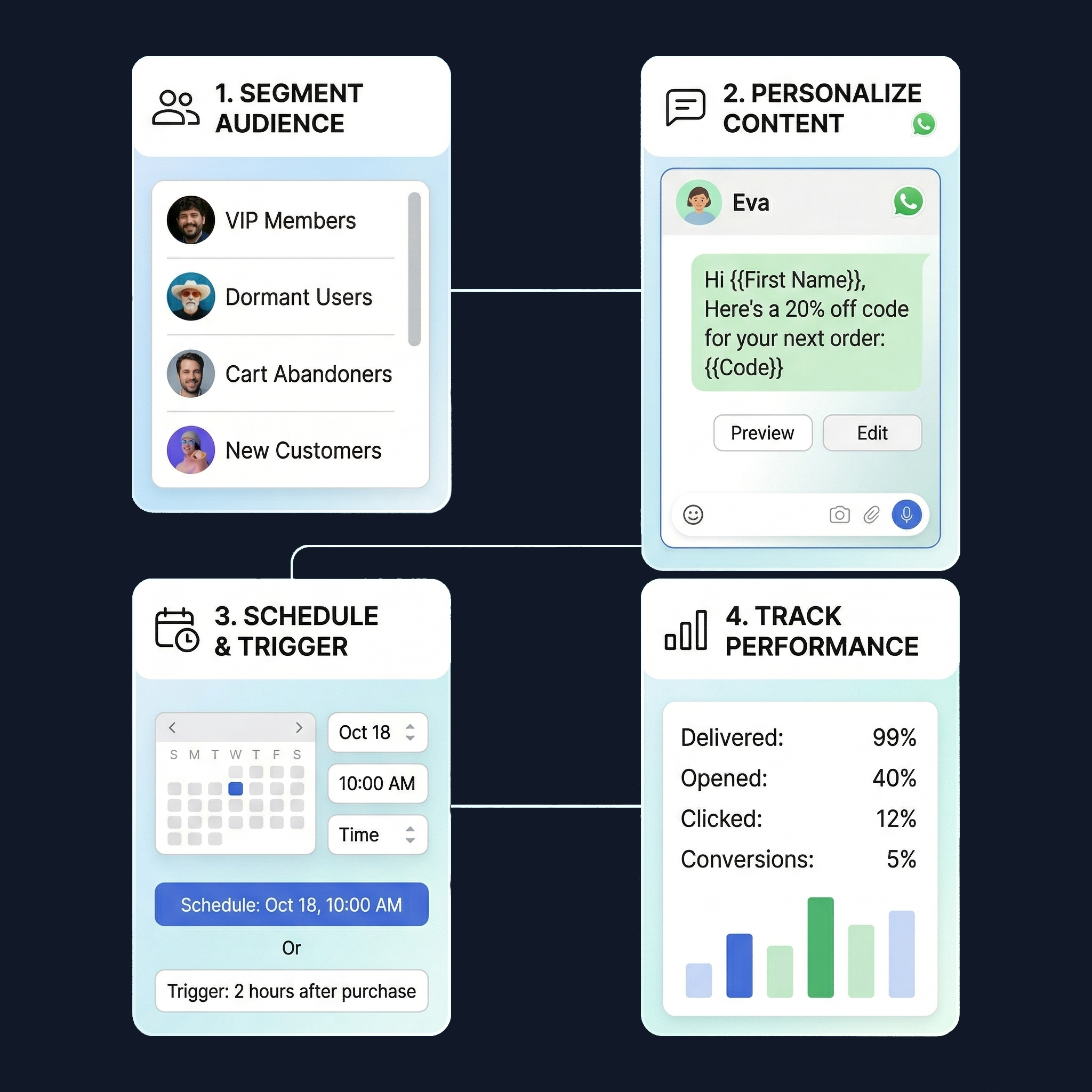 WhatsApp broadcast campaigns