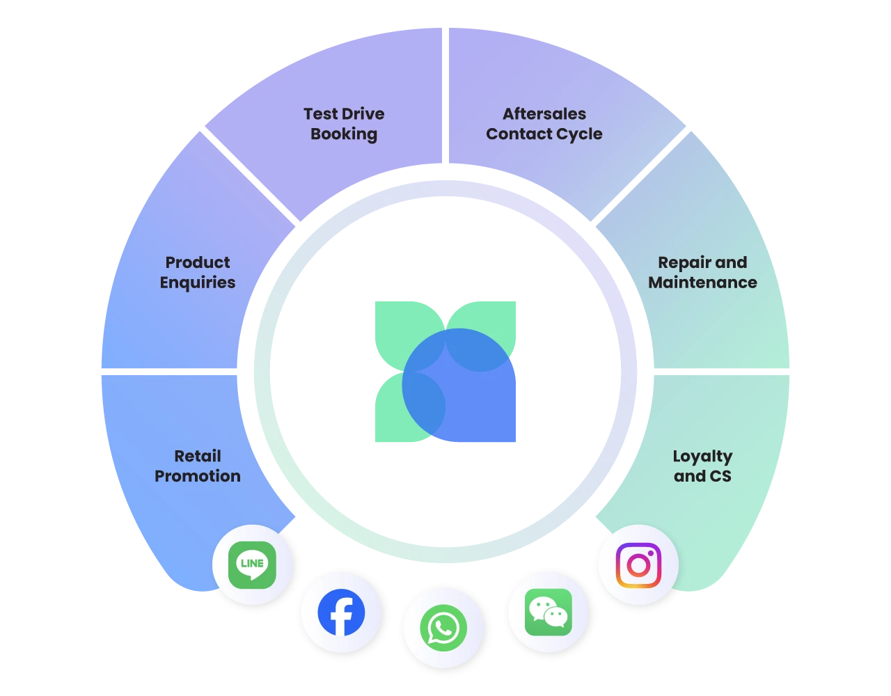 Automotive omnichannel sales journey orchestrated inside ChatbotX