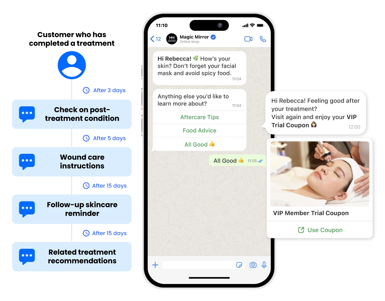 Post-treatment beauty follow-up workflow in ChatbotX
