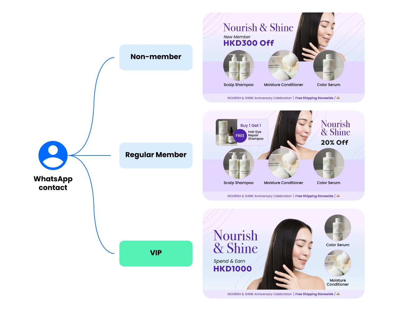 Beauty qualification and segmentation flow in ChatbotX