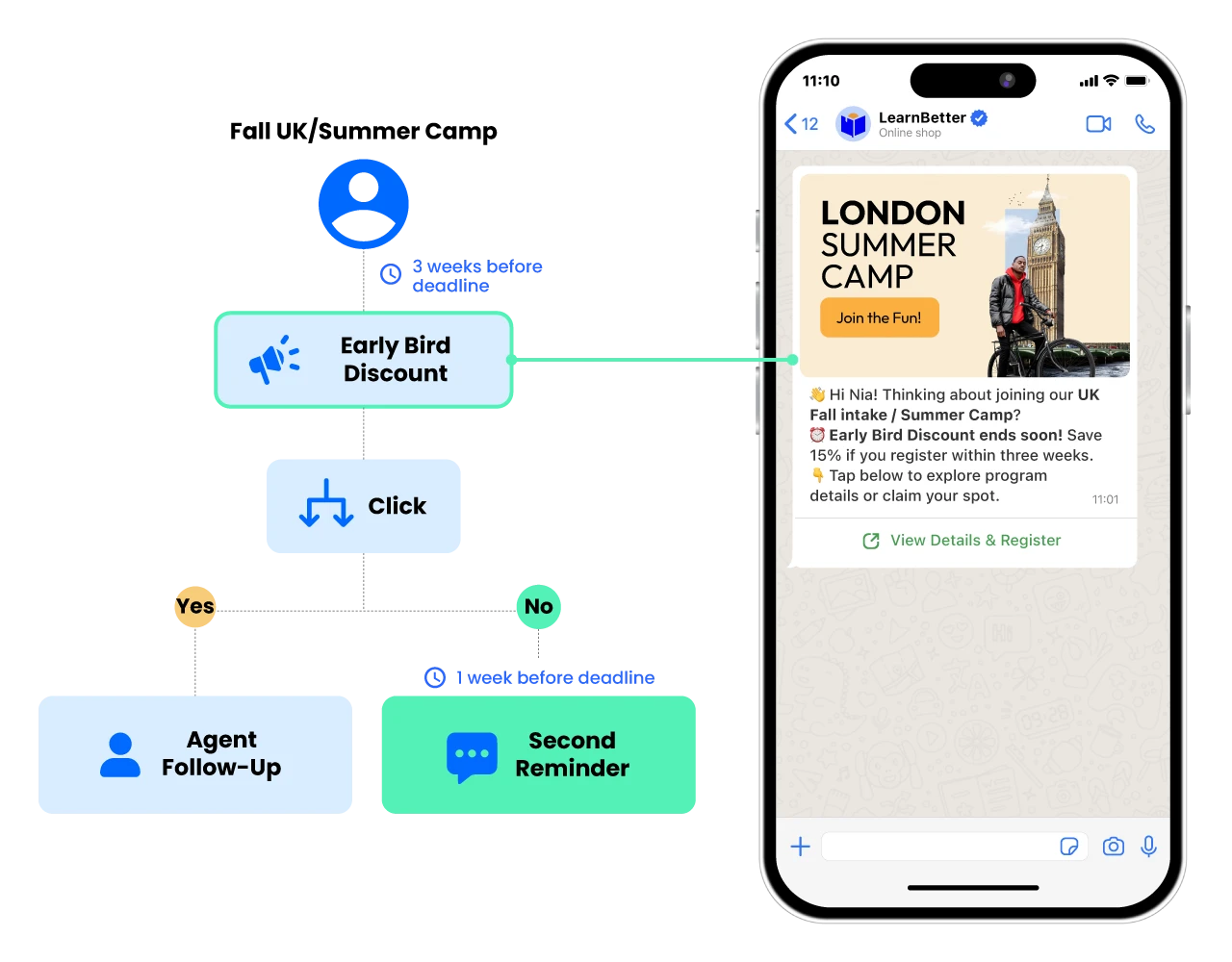 Education enrollment nurture campaign managed by ChatbotX