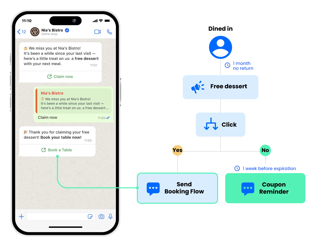 Hospitality revisit and remarketing journey in ChatbotX