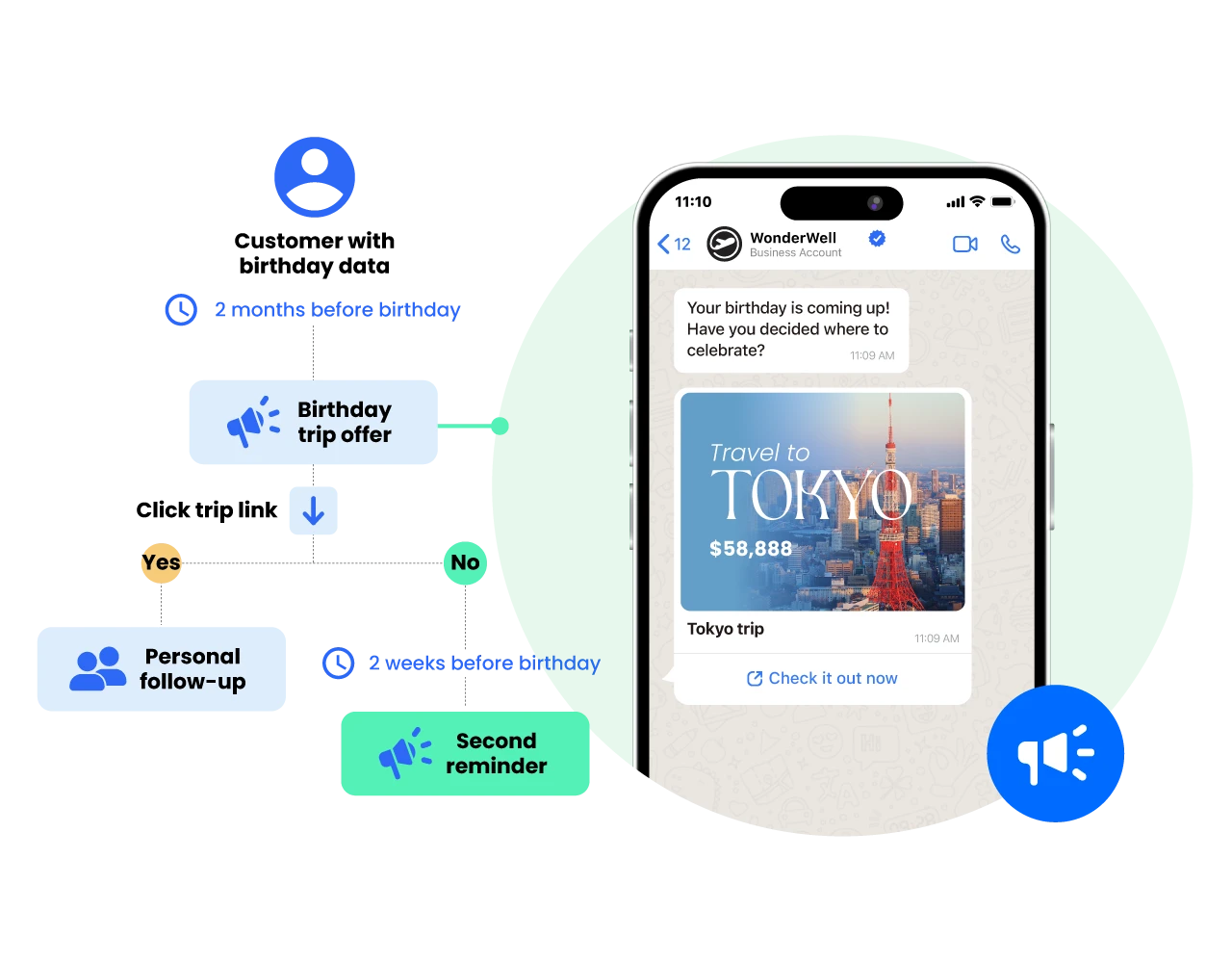 Travel re-engagement and repeat-booking campaign powered by ChatbotX