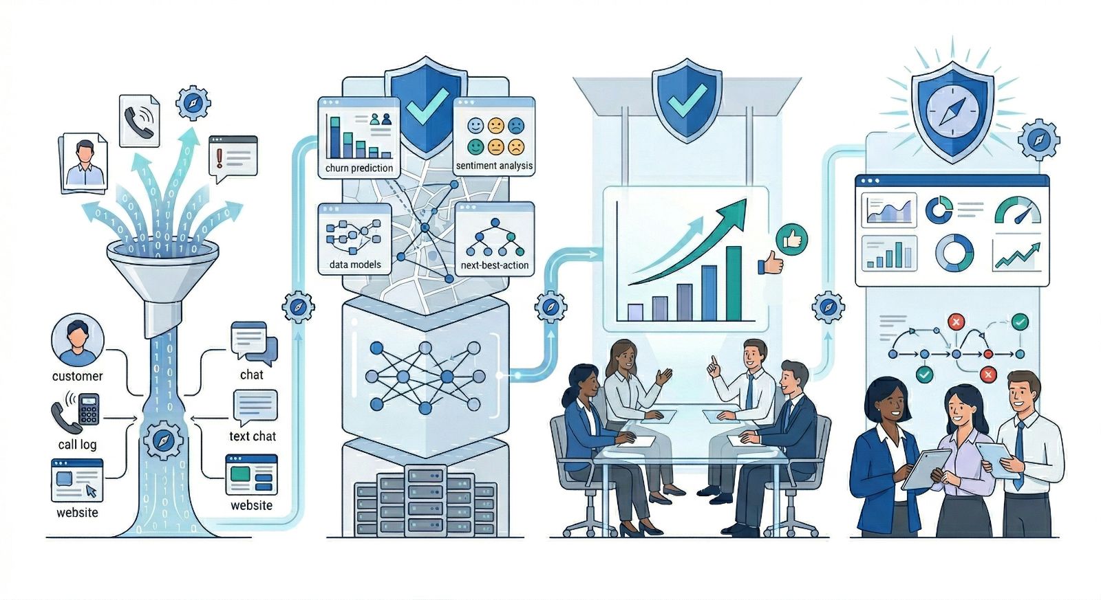 Data architecture and AI stack for predictive customer service