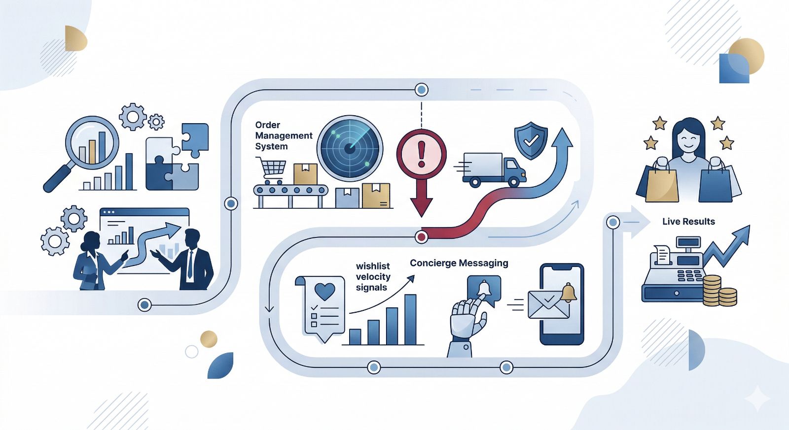 Predictive customer service implementation roadmap from strategy to live results