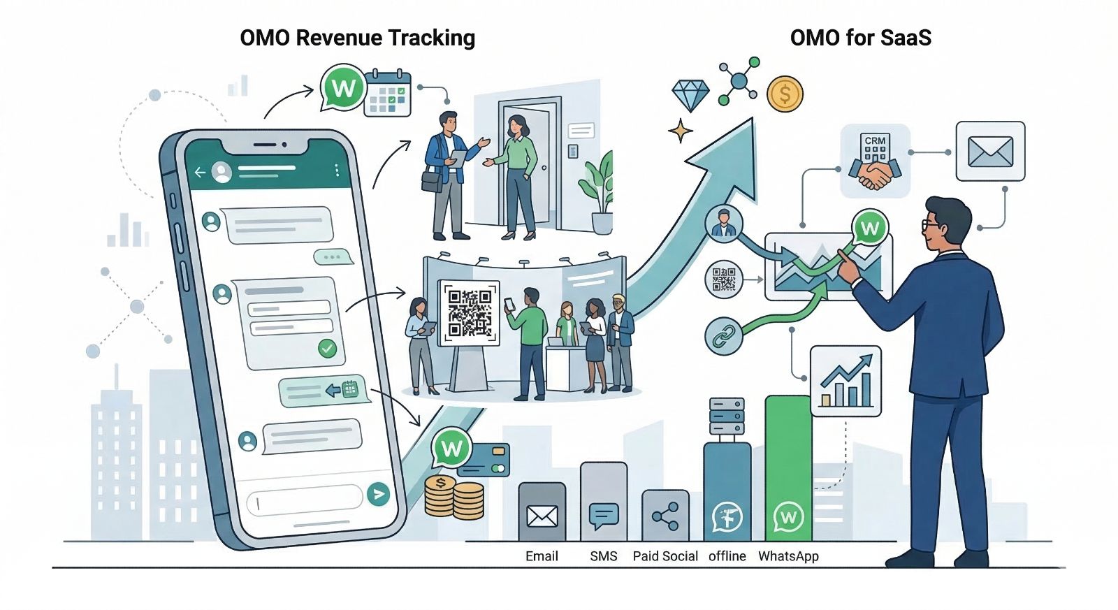 KPI 3 — WhatsApp Business OMO (Online-Merge-Offline) Revenue