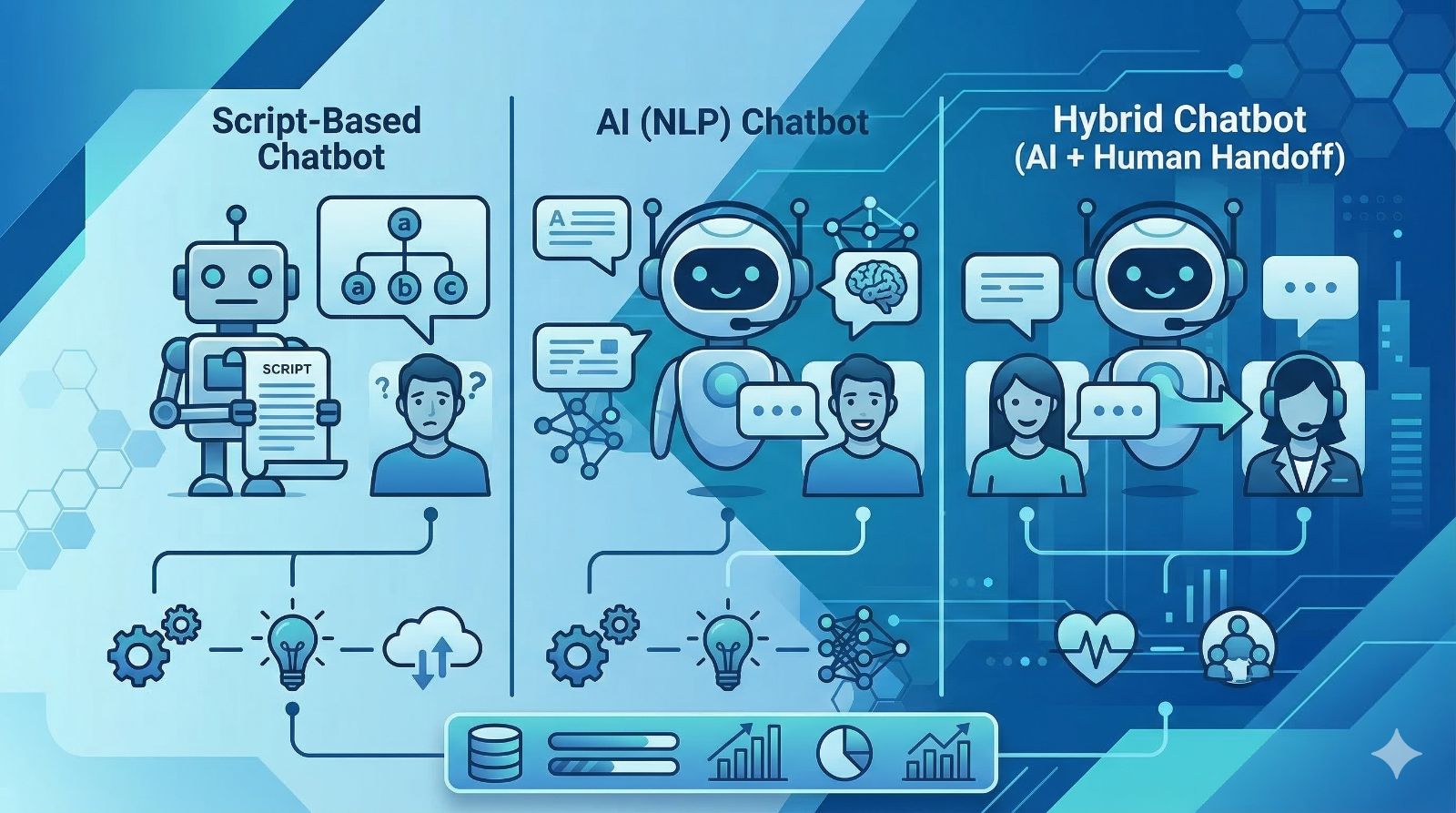 Comparing 3 Types of Customer Care Chatbots