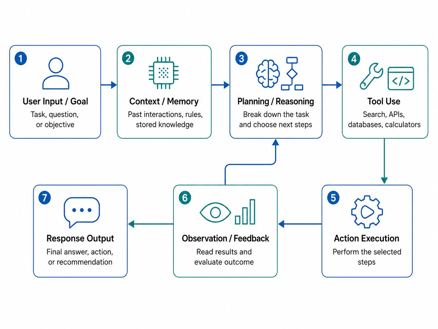 Core Components of an AI Agent Flow