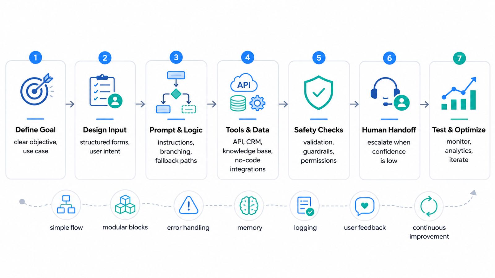 No-Code AI Agent Flow Best Practices