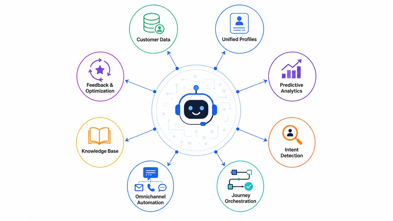 Core Components of a Proactive AI CX System