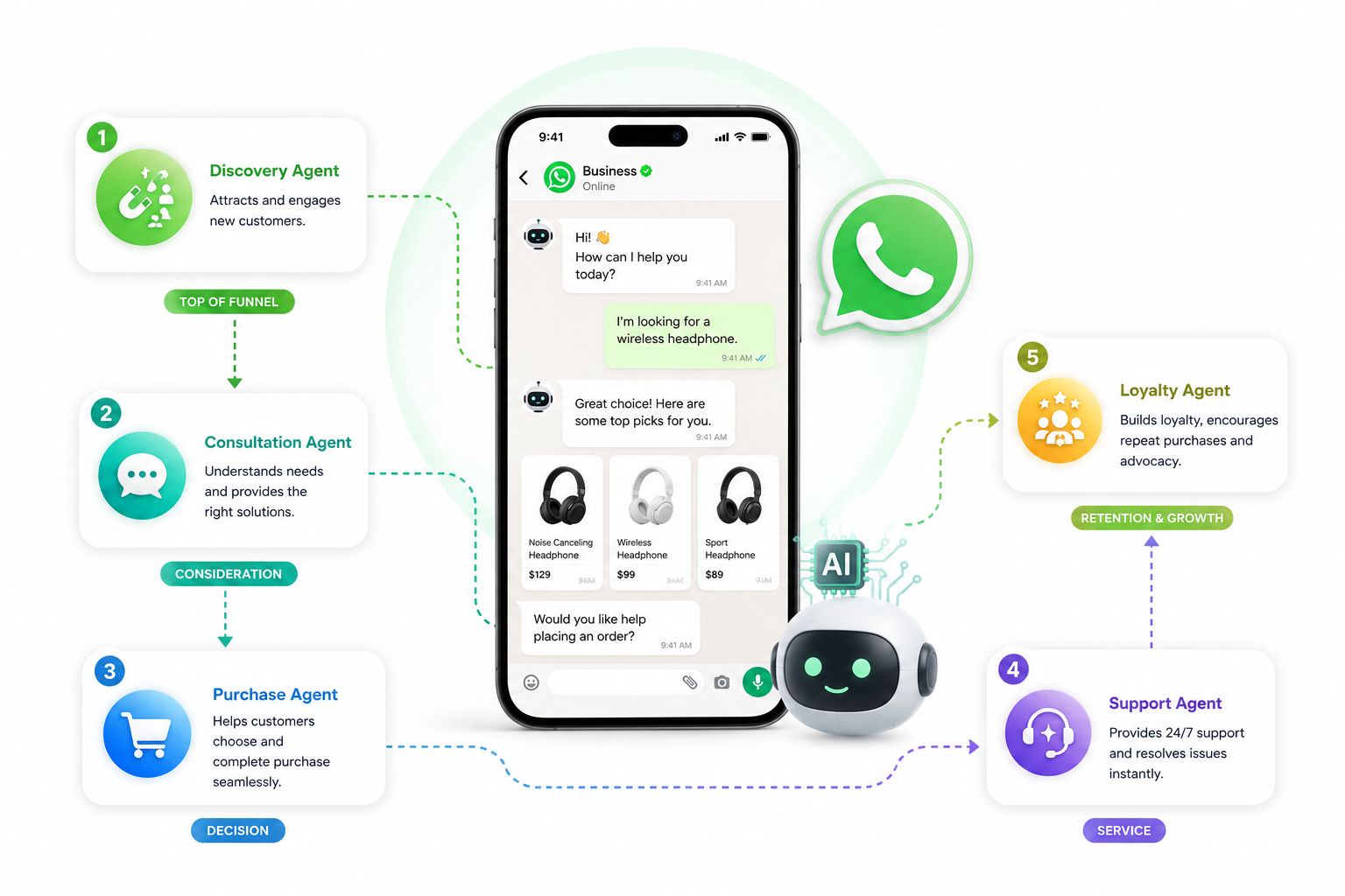 Five AI Agent Types That Cover the Full WhatsApp Customer Journey