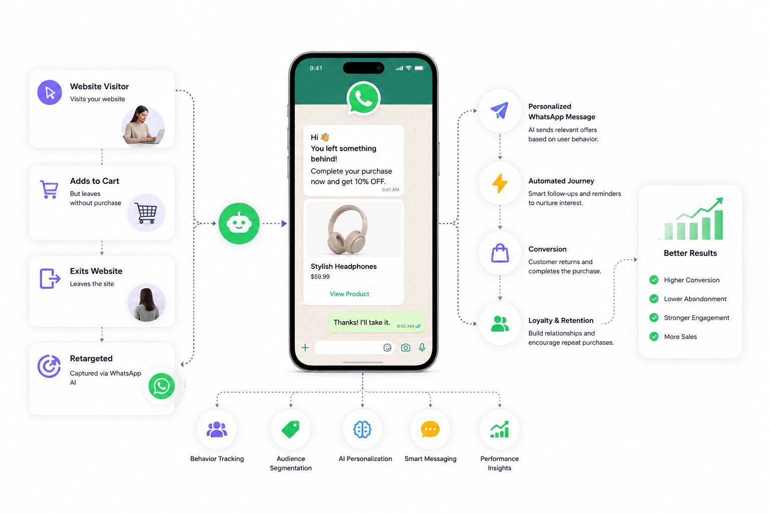 WhatsApp AI for Retargeting and Automated Customer Journeys