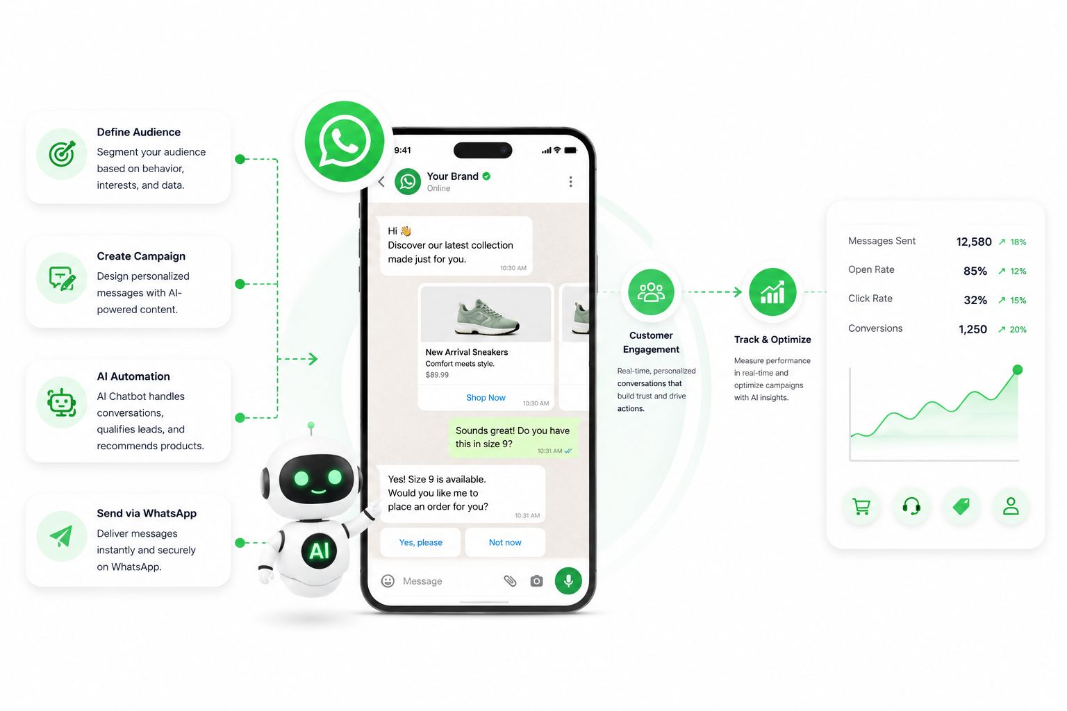 How WhatsApp AI Marketing Campaigns Work in Practice