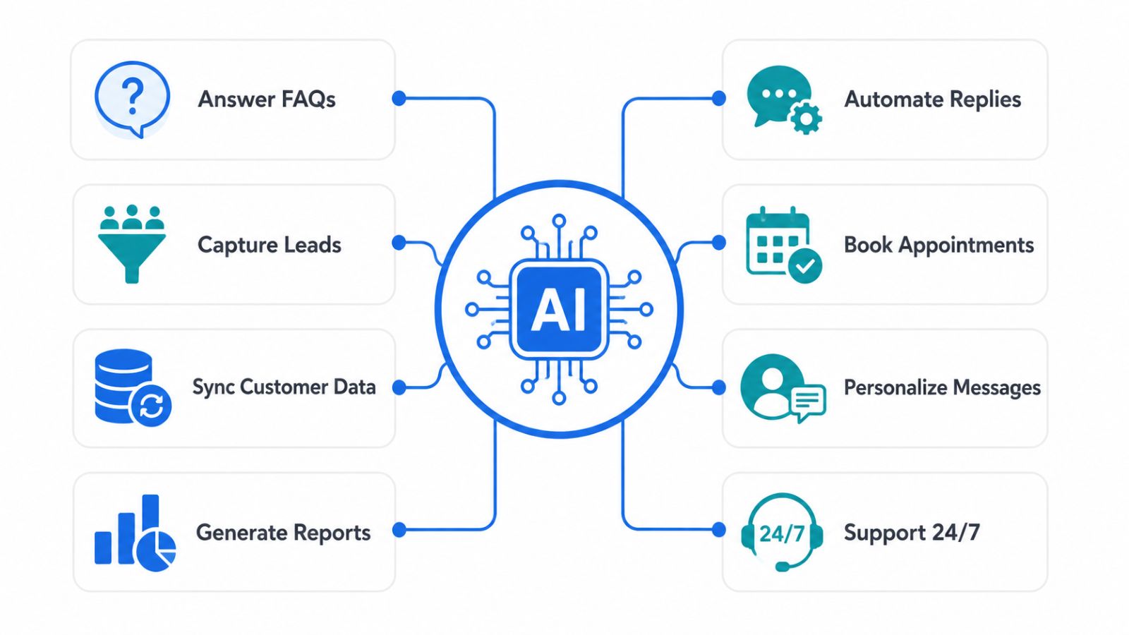 What You Can Do Once Your AI Is Connected