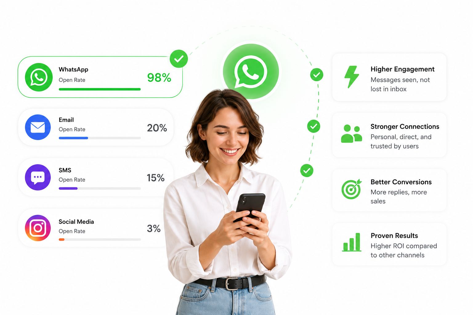 Why WhatsApp Outperforms Other Remarketing Channels